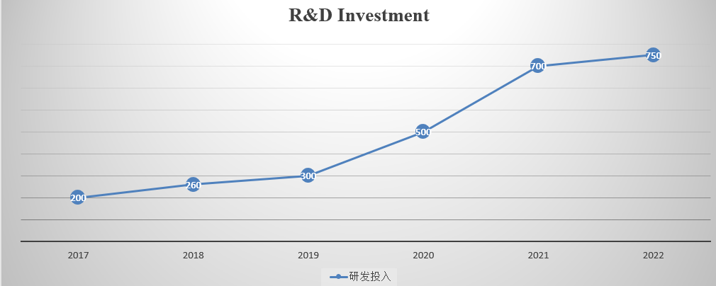 Research and development investment