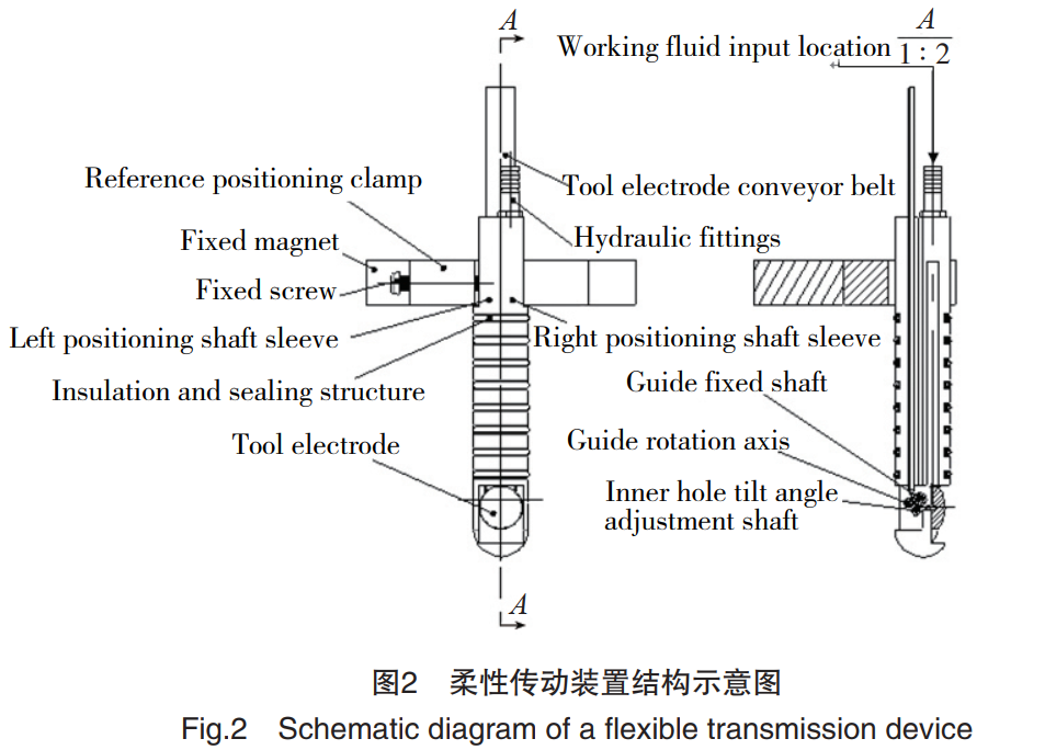 Research and Application of Fluid Channel Die Sinking EDM Technology