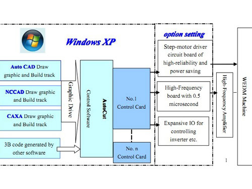 Principle Of AutoCUT Wire Cutting EDM Machine